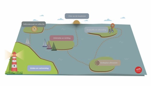 Noloc-ICM-opleiding-loopbaancoaching-vuurtoren